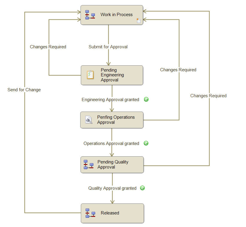 Serial Workflow process